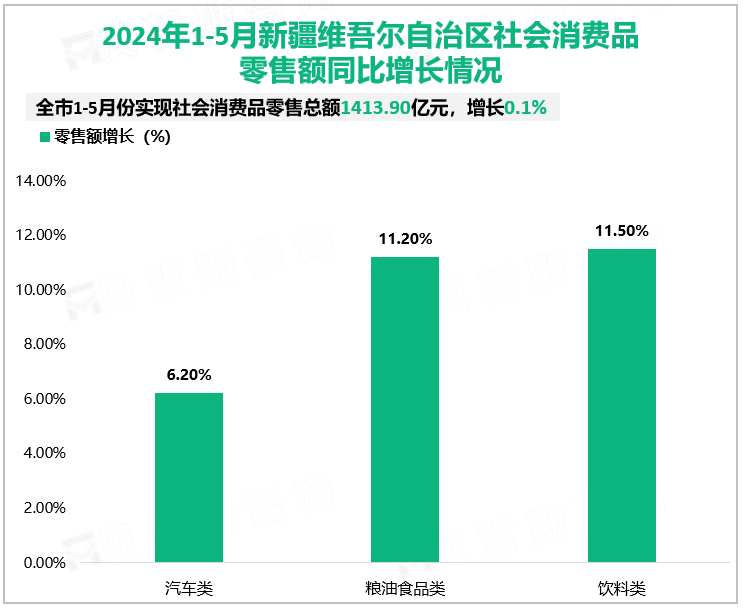 2024年1-5月新疆维吾尔自治区社会消费品零售额同比增长情况