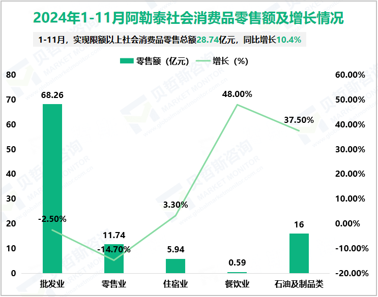 2024年1-11月阿勒泰社会消费品零售额及增长情况