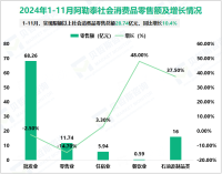 2024年1-11月阿勒泰限额以上社会消费品零售总额28.74亿元，同比增长10.4%