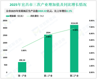 2025年宜昌市实现地区生产总值6464.42亿元，比上年增长6.1%