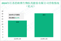 浩欧博深耕于医疗领域，其2024年营收为18.3亿元