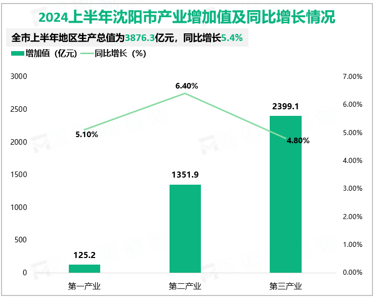 2024上半年沈阳市产业增加值及同比增长情况