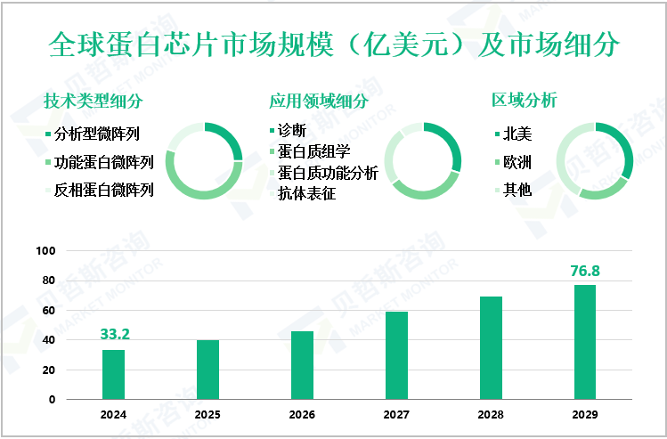 全球蛋白芯片市场规模（亿美元）及市场细分