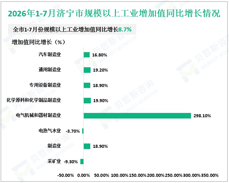 2026年1-7月济宁市规模以上工业增加值同比增长情况