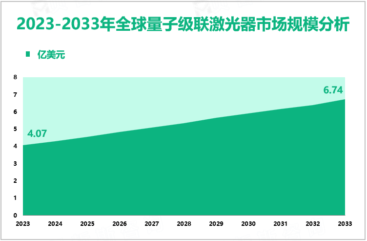 2023-2033年全球量子级联激光器市场规模分析