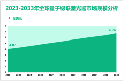 量子级联激光器增量市场：2023-2033年全球市场规模将增长2.67亿美元