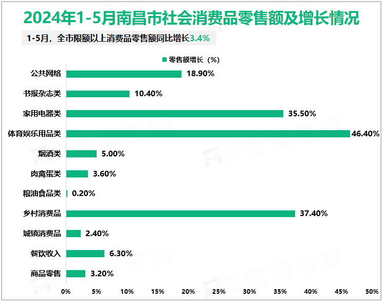 2024年1-5月南昌市社会消费品零售额及增长情况