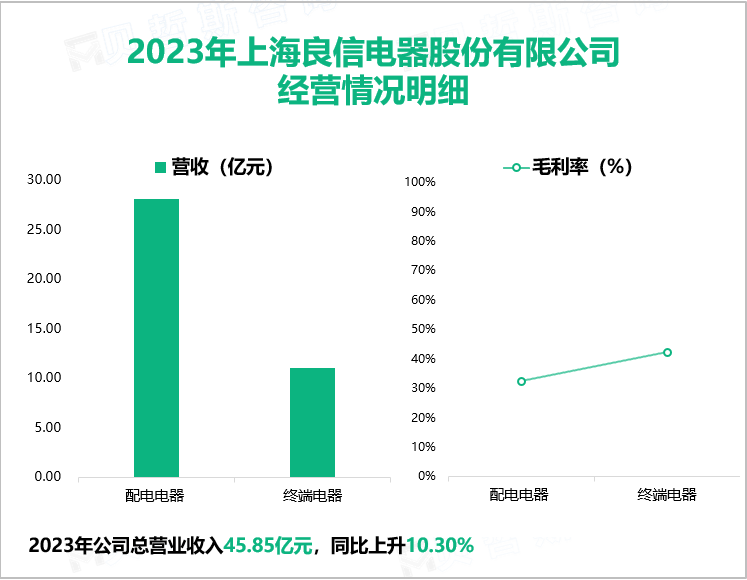 2023年上海良信电器股份有限公司经营情况明细