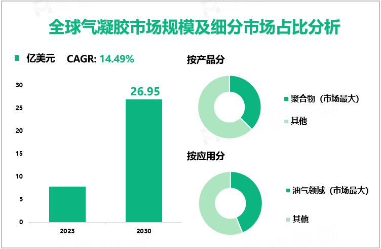 全球气凝胶市场规模及细分市场占比分析