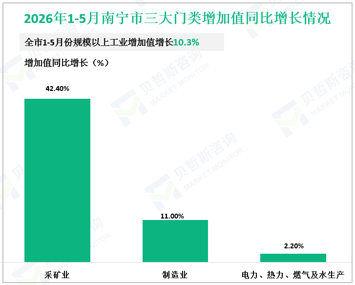 2026年1-5月南宁市三大门类增加值同比增长情况