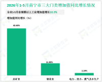 2026年1-5月南宁市规模以上工业增加值同比增长10.3%