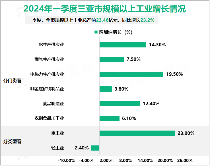 2024年一季度三亚市规模以上工业增长情况