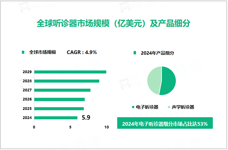 全球听诊器市场规模（亿美元）及产品细分