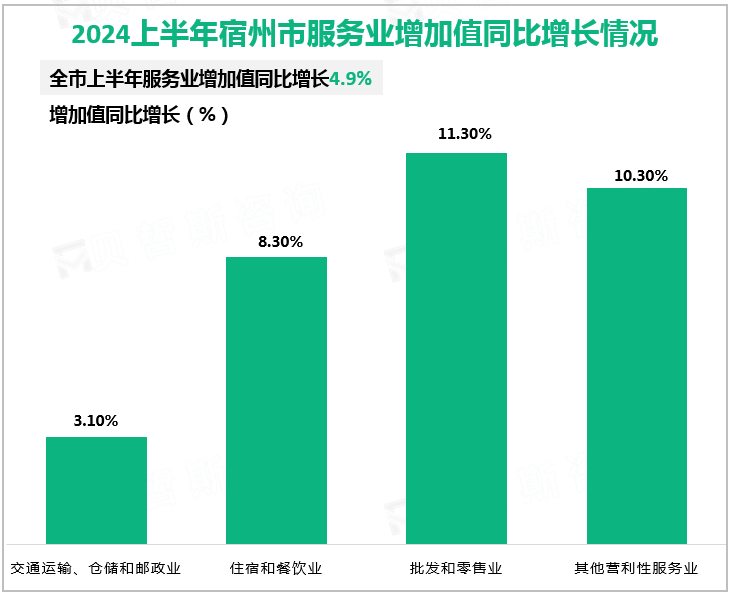 2024上半年宿州市服务业增加值同比增长情况