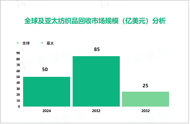 全球及亚太纺织品回收市场规模（亿美元）分析