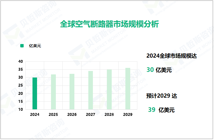 全球空气断路器市场规模分析