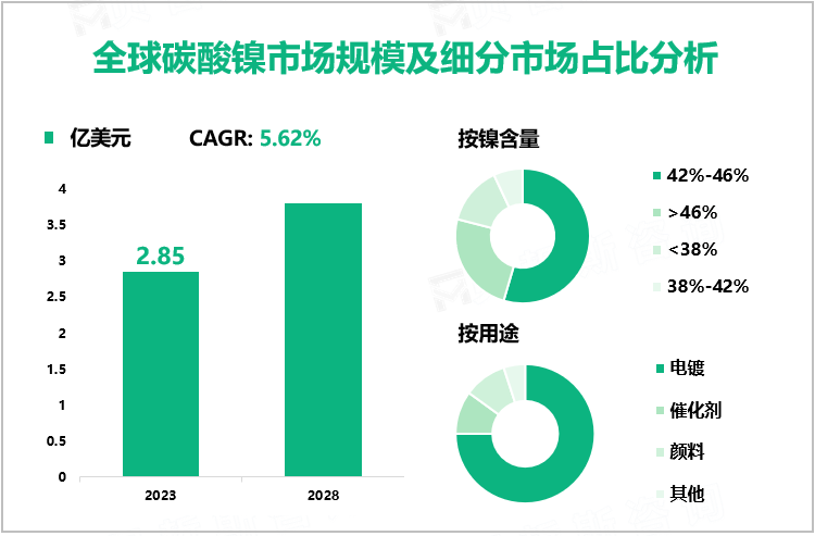 全球碳酸镍市场规模及细分市场占比分析