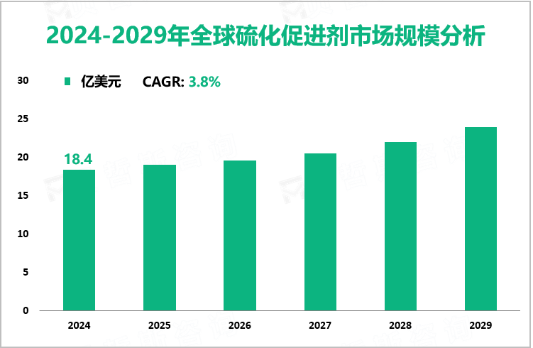 2024-2029年全球硫化促进剂市场规模分析