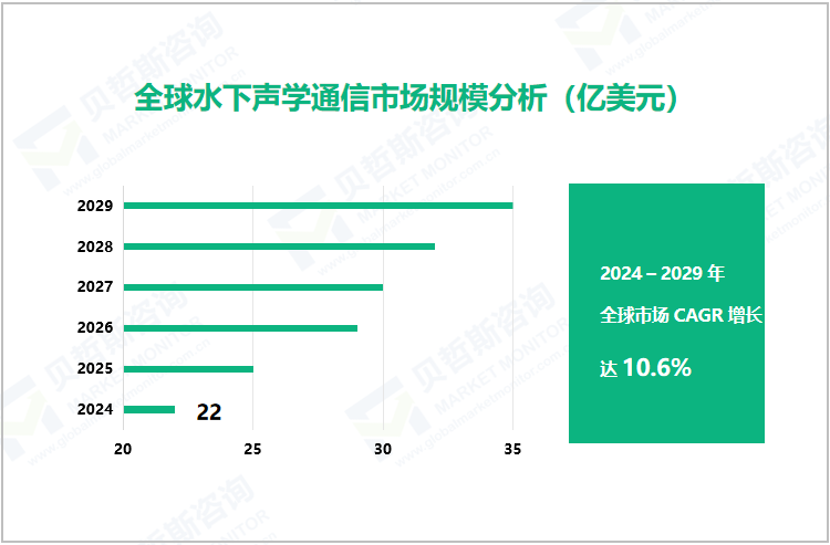 全球水下声学通信市场规模分析（亿美元）