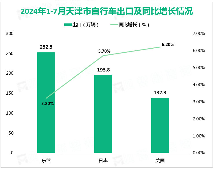 2024年1-7月天津市自行车出口及同比增长情况