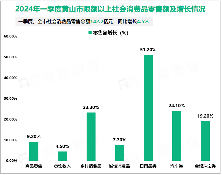 2024年一季度黄山市限额以上社会消费品零售额及增长情况