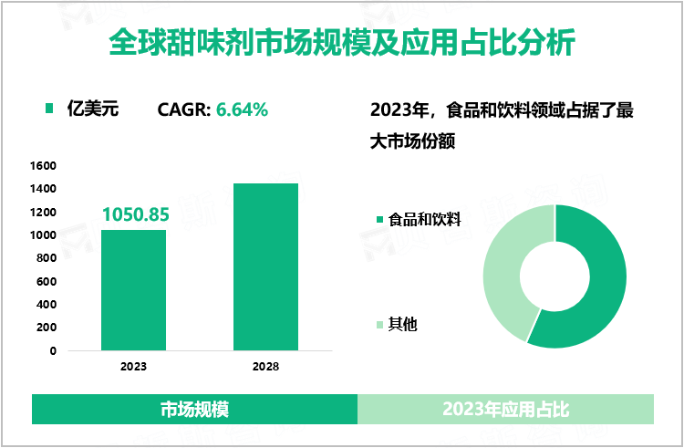 全球甜味剂市场规模及应用占比分析