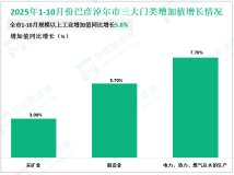 2025年1-10月份巴彦淖尔市规模以上工业增加值同比增长5.8%