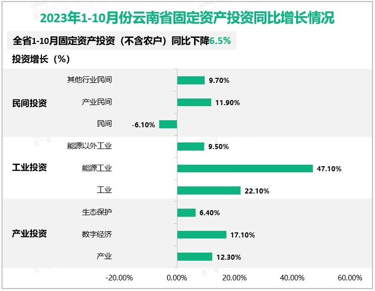 2023年1-10月辽宁省固定资产投资同比增长情况