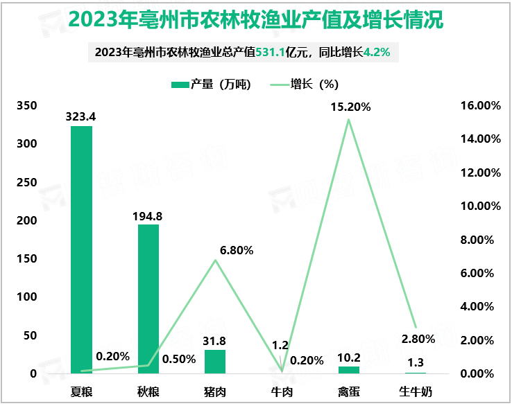 2023年亳州市农林牧渔业产值及增长情况