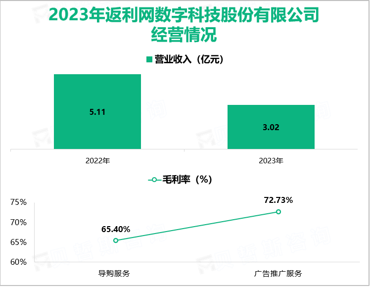 2023年返利网数字科技股份有限公司经营情况