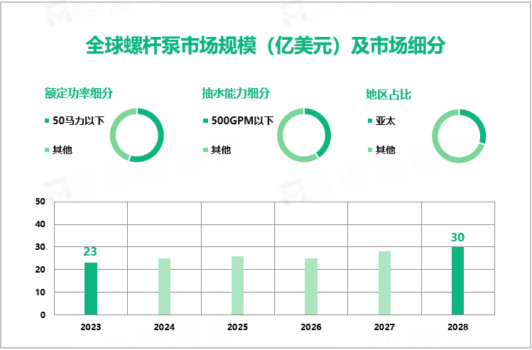 全球螺杆泵市场规模（亿美元）及市场细分