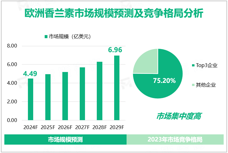 欧洲香兰素市场规模预测及竞争格局分析