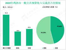 2024年鸡西市规模以上工业总产值同比下降23.2%