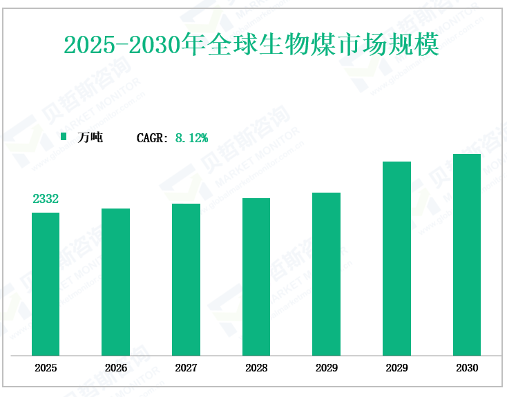 2025-2030年全球生物煤市场规模