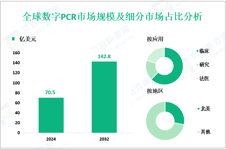 全球数字PCR市场规模及细分市场占比分析