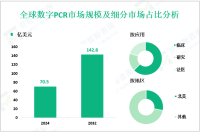 数字PCR行业前景：预计到2032年全球市场规模将增至142.8亿美元