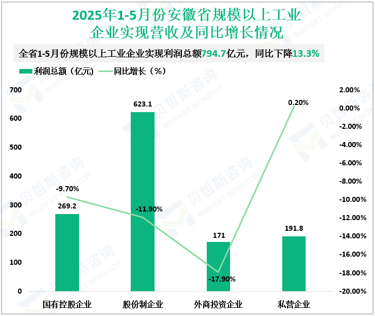 2025年1-5月份安徽省规模以上工业企业实现营收及同比增长情况