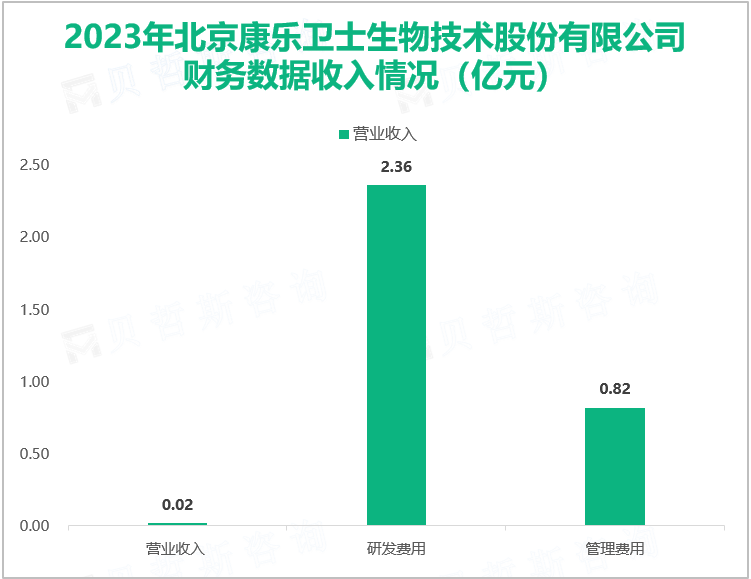 2023年北京康乐卫士生物技术股份有限公司财务数据收入情况（亿元）