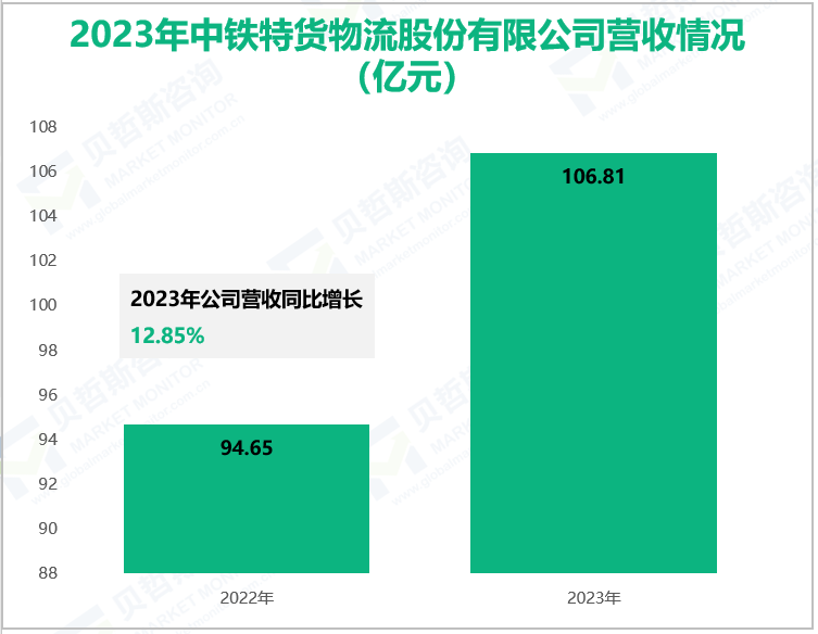 2023年中铁特货物流股份有限公司营收情况(亿元)