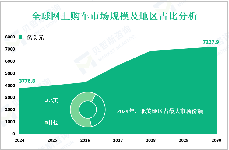 全球网上购车市场规模及地区占比分析
