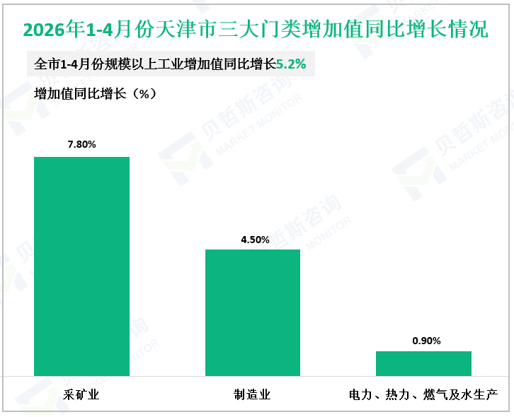2026年1-4月份天津市三大门类增加值同比增长情况
