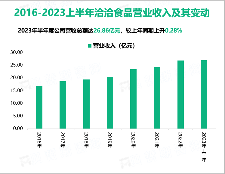 2016-2023上半年洽洽食品营业收入及其变动