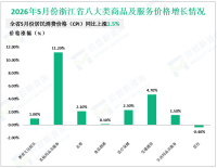2026年5月份浙江省社会消费品零售总额3415亿元，同比增长0.9%