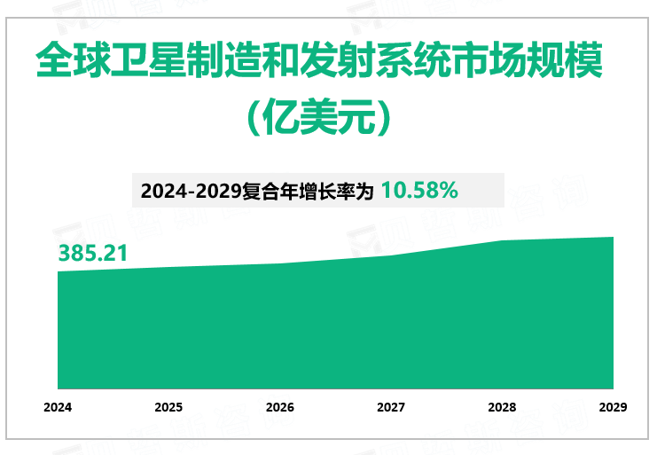 全球卫星制造和发射系统市场规模（亿美元）