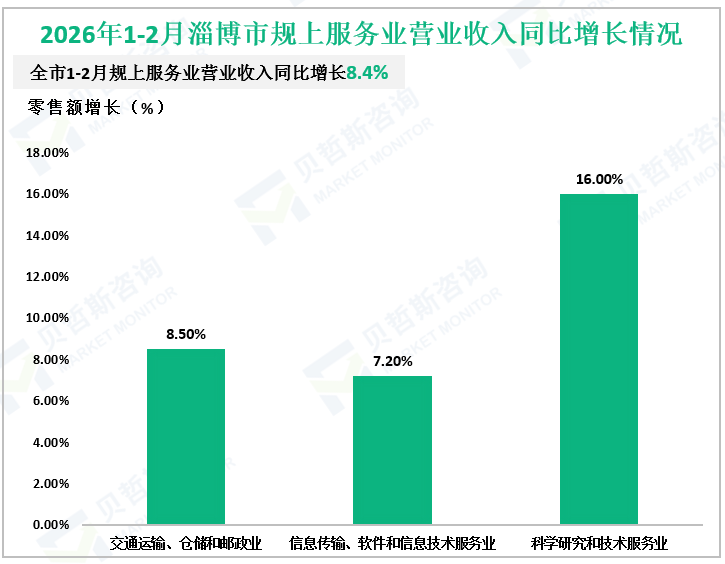 2026年1-2月淄博市规上服务业营业收入同比增长情况