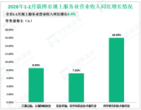 2026年1-2月淄博市规上服务业营业收入同比增长8.4%
