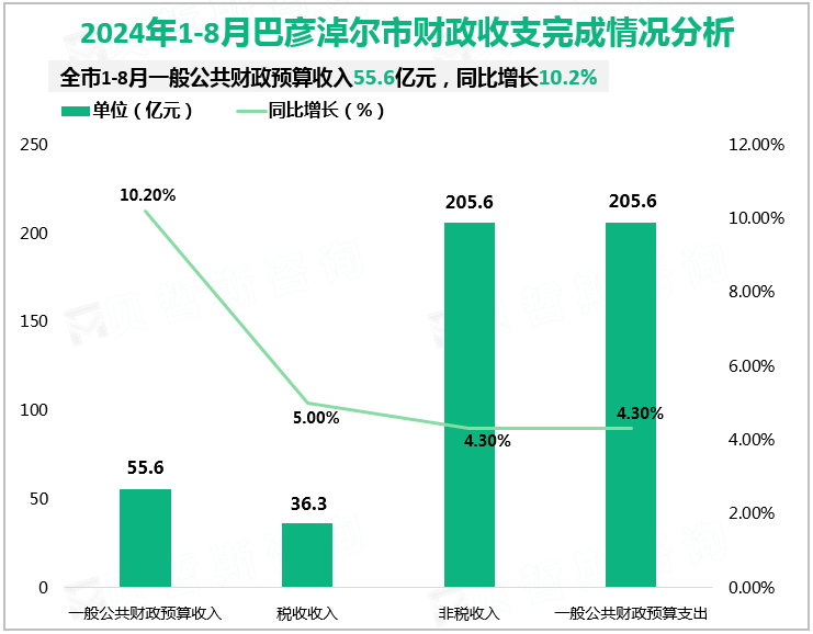 2024年1-8月巴彦淖尔市财政收支完成情况分析