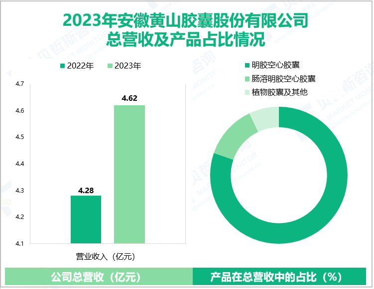 2023年安徽黄山胶囊股份有限公司总营收及产品占比情况