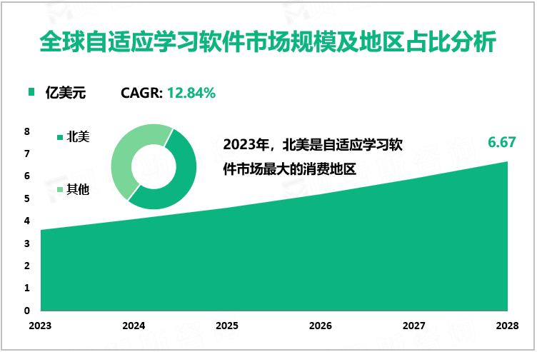 全球自适应学习软件市场规模及地区占比分析