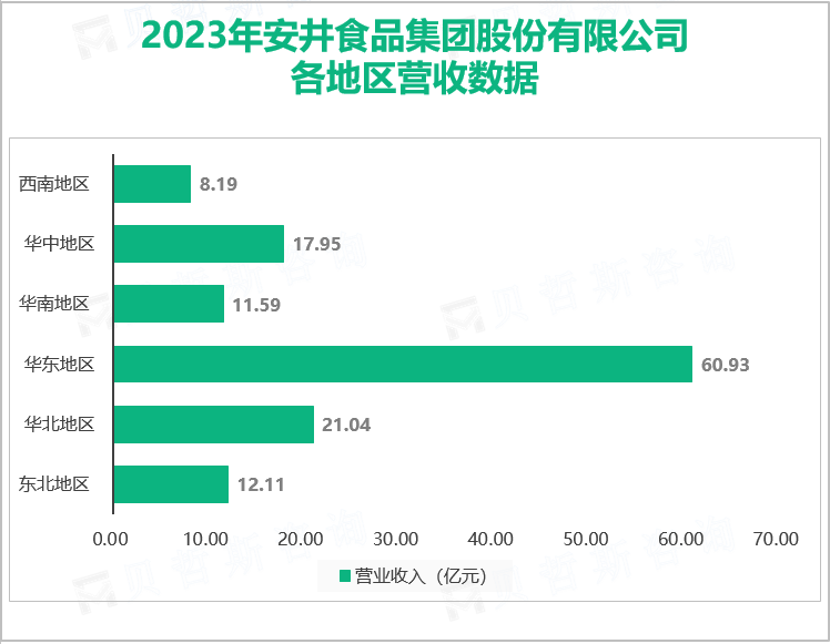 2023年安井食品集团股份有限公司各地区营收数据